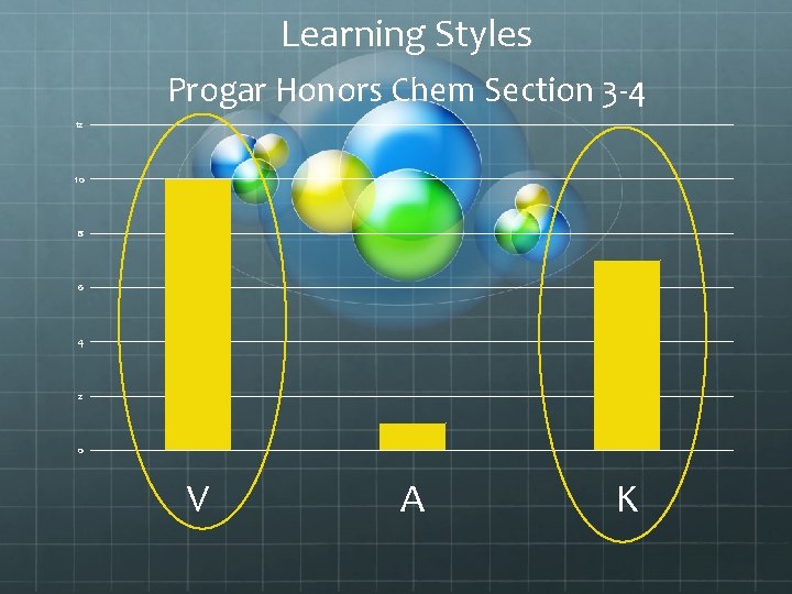 Learning Styles Progar Honors Chem Section 3 -4 12 10 8 6 4 2