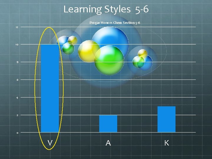 Learning Styles 5 -6 Progar Honors Chem Section 5 -6 12 10 8 6