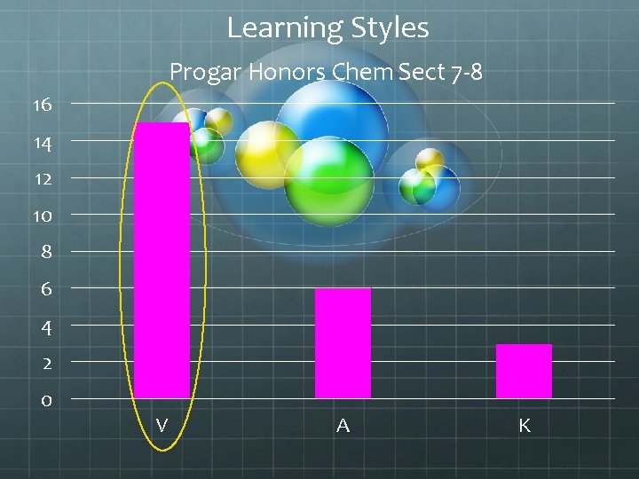Learning Styles Progar Honors Chem Sect 7 -8 16 14 12 10 8 6