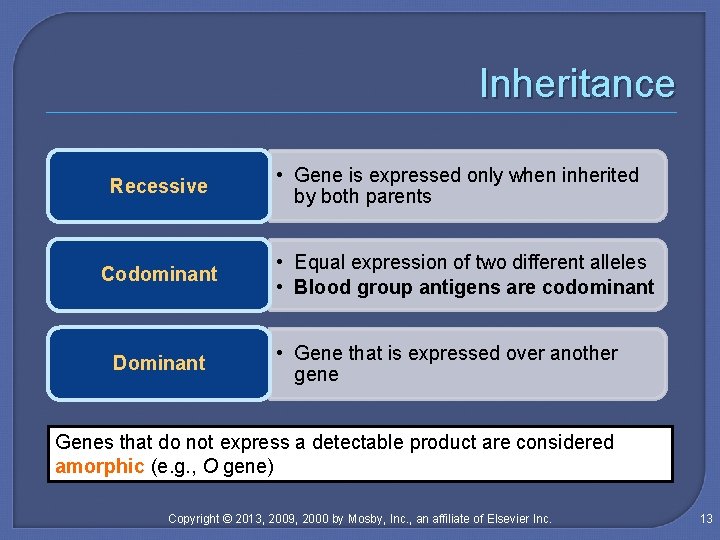 Inheritance Recessive Codominant Dominant • Gene is expressed only when inherited by both parents