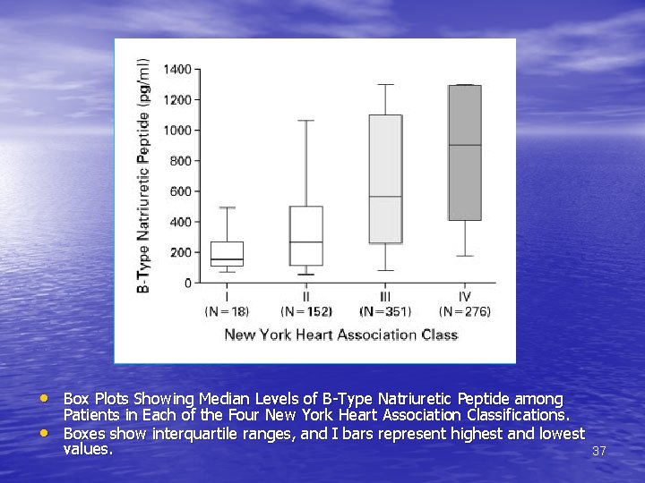  • Box Plots Showing Median Levels of B-Type Natriuretic Peptide among • Patients