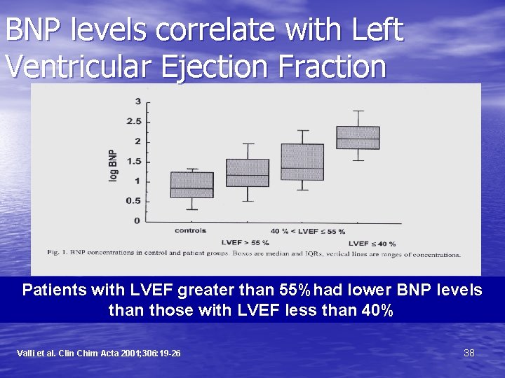 BNP levels correlate with Left Ventricular Ejection Fraction Patients with LVEF greater than 55%had