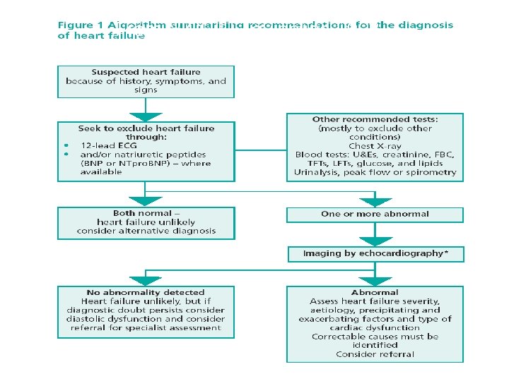 From NICE HF guideline 2003 64 