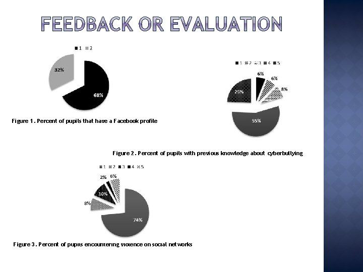 Figure 1. Percent of pupils that have a Facebook profile Figure 2. Percent of Figure 1. Percent of pupils that have a Facebook profile Figure 2. Percent of