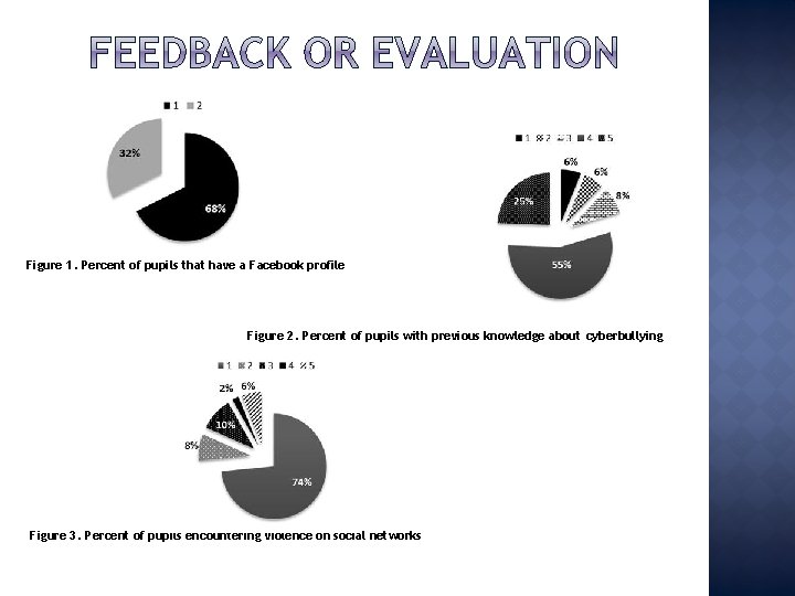 Figure 1. Percent of pupils that have a Facebook profile Figure 2. Percent of