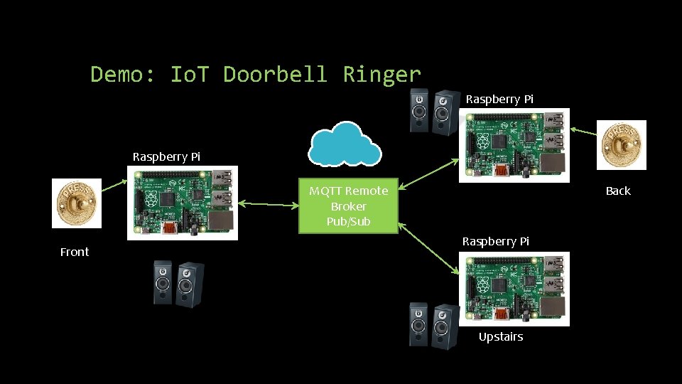 Demo: Io. T Doorbell Ringer Raspberry Pi Back MQTT Remote Broker Pub/Sub Front Raspberry Demo: Io. T Doorbell Ringer Raspberry Pi Back MQTT Remote Broker Pub/Sub Front Raspberry