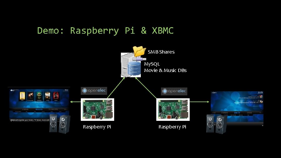 Demo: Raspberry Pi & XBMC SMB Shares My. SQL Movie & Music DBs Raspberry Demo: Raspberry Pi & XBMC SMB Shares My. SQL Movie & Music DBs Raspberry