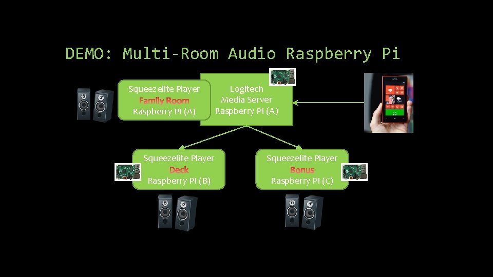 DEMO: Multi-Room Audio Raspberry Pi Squeezelite Player Raspberry PI (A) Logitech Media Server Raspberry DEMO: Multi-Room Audio Raspberry Pi Squeezelite Player Raspberry PI (A) Logitech Media Server Raspberry
