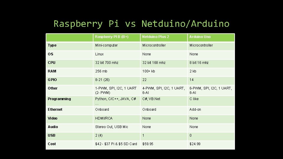 Raspberry Pi vs Netduino/Arduino Raspberry PI B (B+) Netduino Plus 2 Arduino Uno Type Raspberry Pi vs Netduino/Arduino Raspberry PI B (B+) Netduino Plus 2 Arduino Uno Type