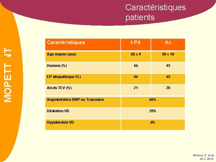 NOM MOPETT EXCELLENT Caractéristiques patients Caractéristiques t-PA Ac ge moyen (ans) 58 ± 9