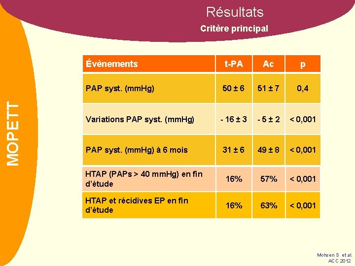 Résultats NOM MOPETT Critère principal Évènements t-PA Ac p PAP syst. (mm. Hg) 50