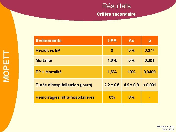 Résultats NOM MOPETT Critère secondaire Évènements t-PA Ac p Récidives EP 0 5% 0,