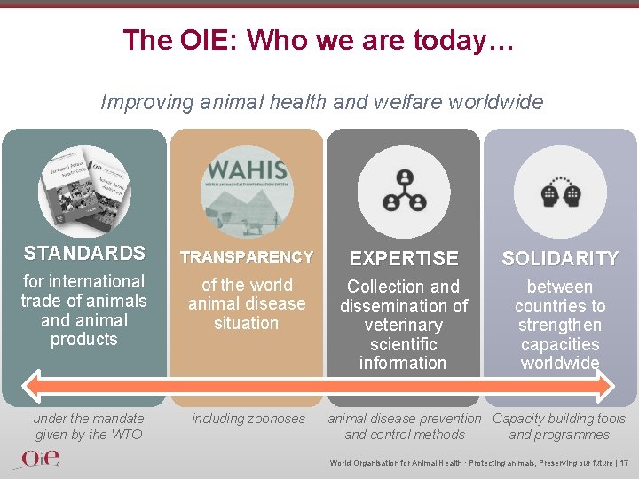 The OIE: Who we are today… Improving animal health and welfare worldwide STANDARDS TRANSPARENCY