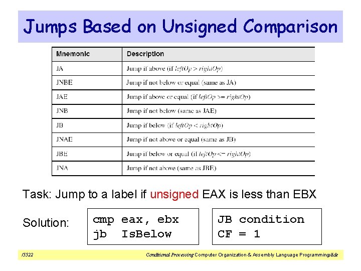 Jumps Based on Unsigned Comparison Task: Jump to a label if unsigned EAX is