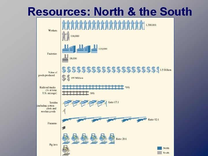 Resources: North & the South 