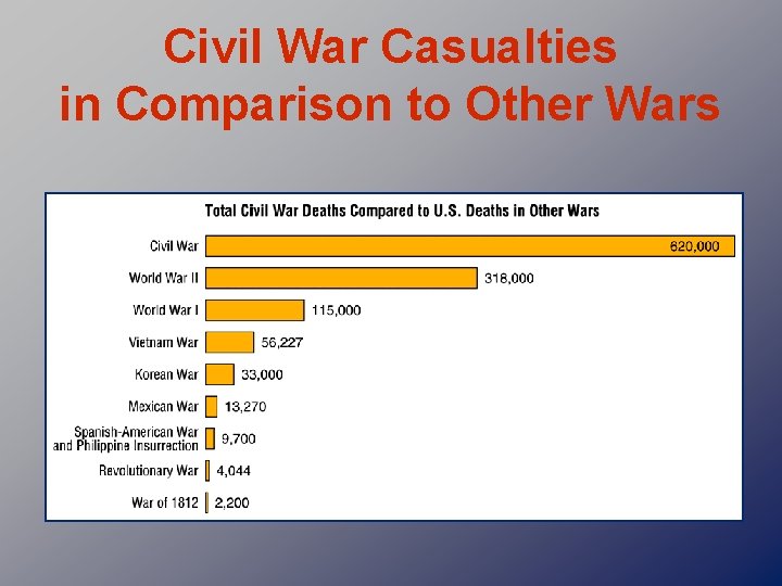 Civil War Casualties in Comparison to Other Wars 