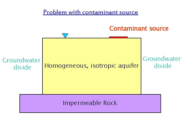 Problem with contaminant source Contaminant source Groundwater Homogeneous, isotropic aquifer divide Impermeable Rock 2