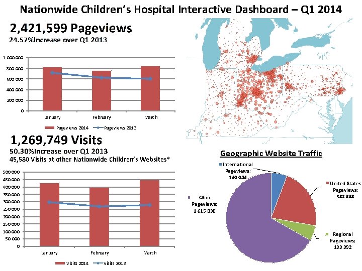 Nationwide Children’s Hospital Interactive Dashboard – Q 1 2014 1 000 800 000 600