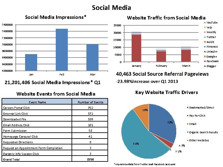 Social Media Impressions* Website Traffic from Social Media 7600000 25000 7400000 20000 7200000 Yelp