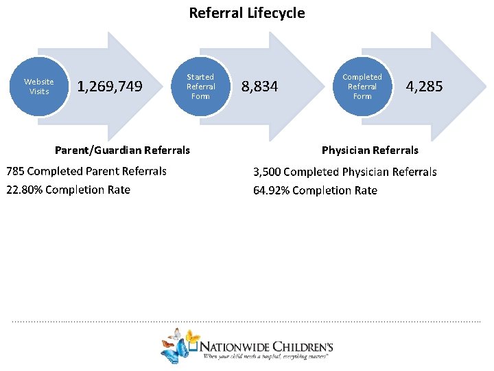 Referral Lifecycle Website Visits Started Referral Form Parent/Guardian Referrals Completed Referral Form Physician Referrals