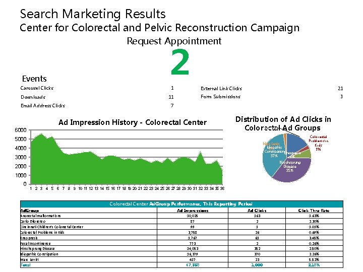 Search Marketing Results Center for Colorectal and Pelvic Reconstruction Campaign Request Appointment Events 2