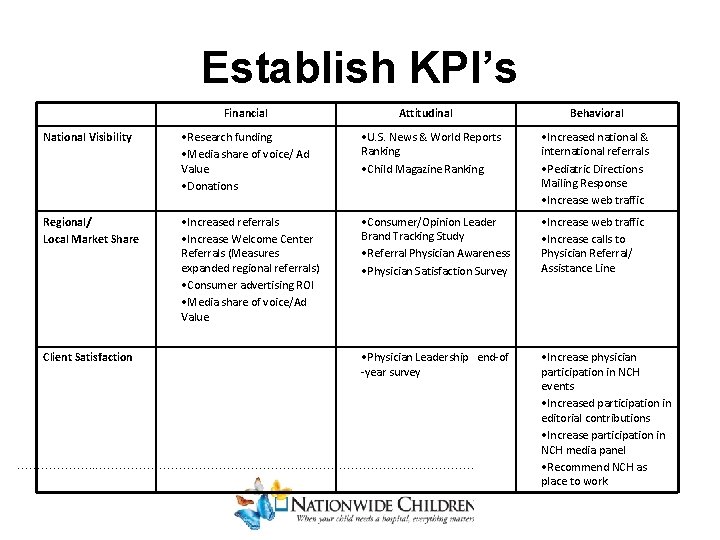 Establish KPI’s Financial Attitudinal Behavioral National Visibility • Research funding • Media share of