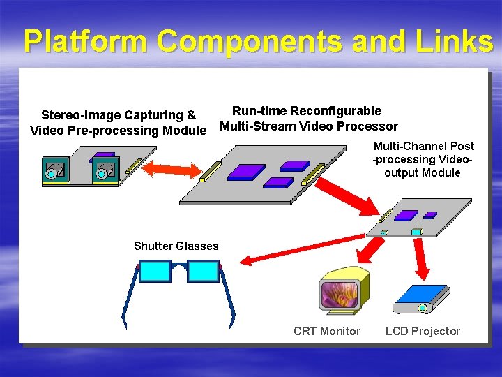 Platform Components and Links Stereo-Image Capturing & Video Pre-processing Module Run-time Reconfigurable Multi-Stream Video