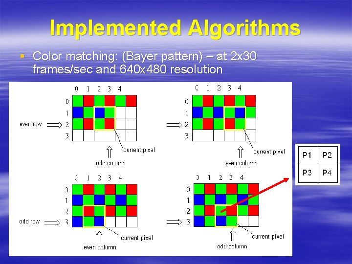 Implemented Algorithms § Color matching: (Bayer pattern) – at 2 x 30 frames/sec and
