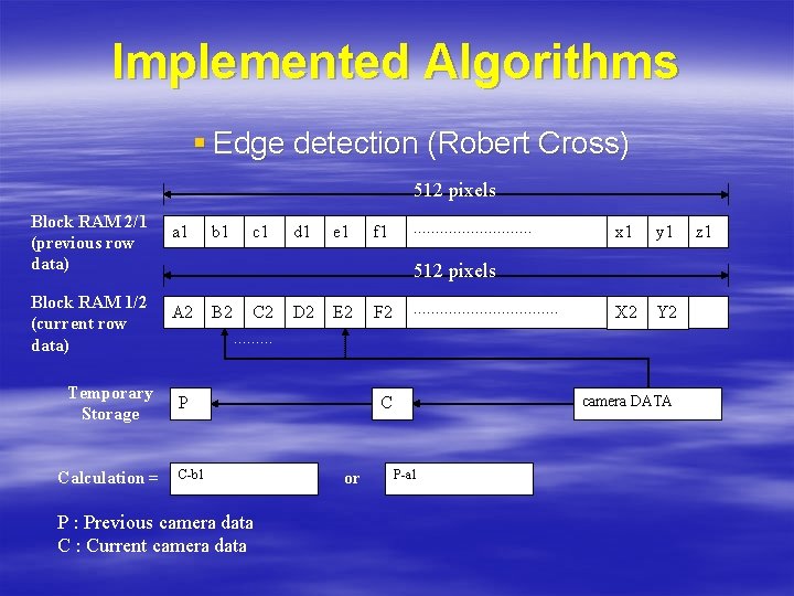 Implemented Algorithms § Edge detection (Robert Cross) 512 pixels Block RAM 2/1 (previous row