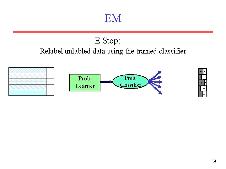 EM E Step: Relabel unlabled data using the trained classifier + Prob. Learner Prob.