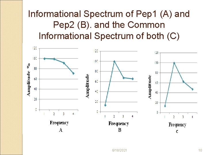 Informational Spectrum of Pep 1 (A) and Pep 2 (B). and the Common Informational