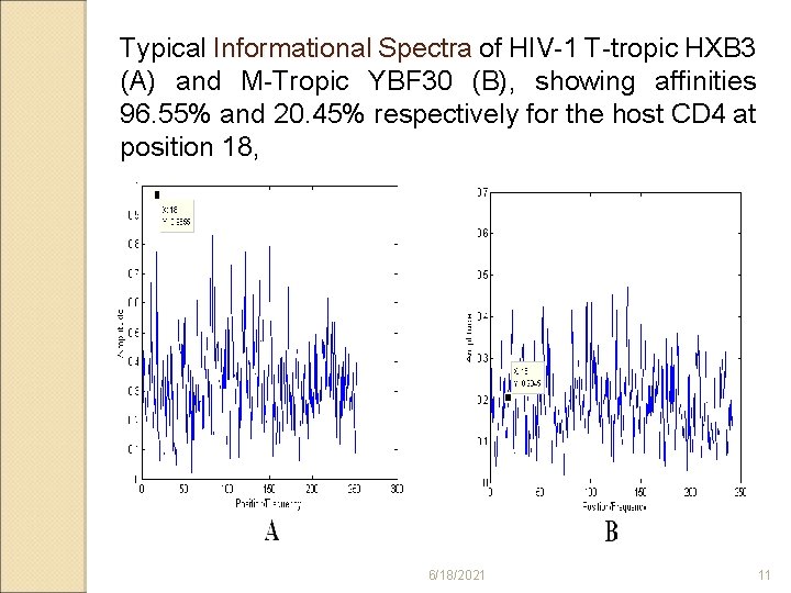 Typical Informational Spectra of HIV-1 T-tropic HXB 3 (A) and M-Tropic YBF 30 (B),