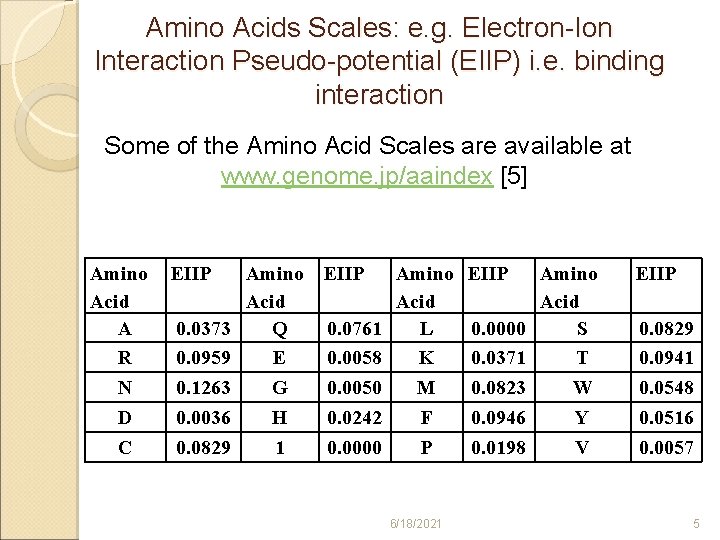 Amino Acids Scales: e. g. Electron-Ion Interaction Pseudo-potential (EIIP) i. e. binding interaction Some