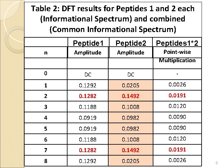 Table 2: DFT results for Peptides 1 and 2 each (Informational Spectrum) and combined