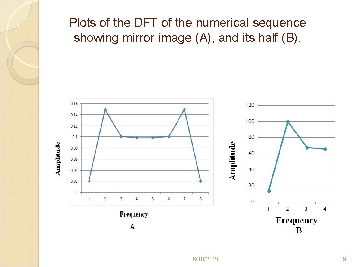 Plots of the DFT of the numerical sequence showing mirror image (A), and its