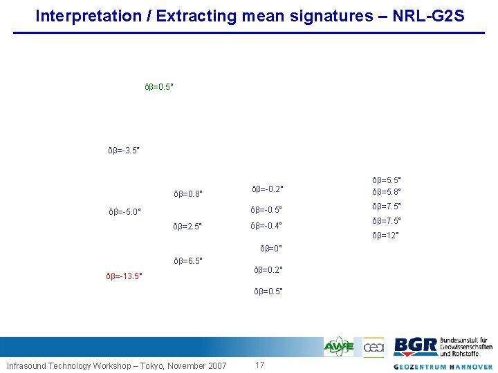Interpretation / Extracting mean signatures – NRL-G 2 S δβ=0. 5° δβ= 3. 5°