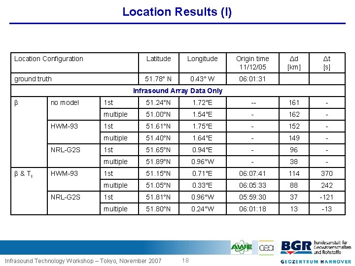Location Results (I) Location Configuration Latitude Longitude Origin time 11/12/05 ground truth 51. 78°