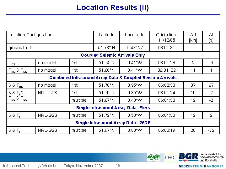 Location Results (II) Location Configuration Latitude Longitude Origin time 11/12/05 ground truth 51. 78°