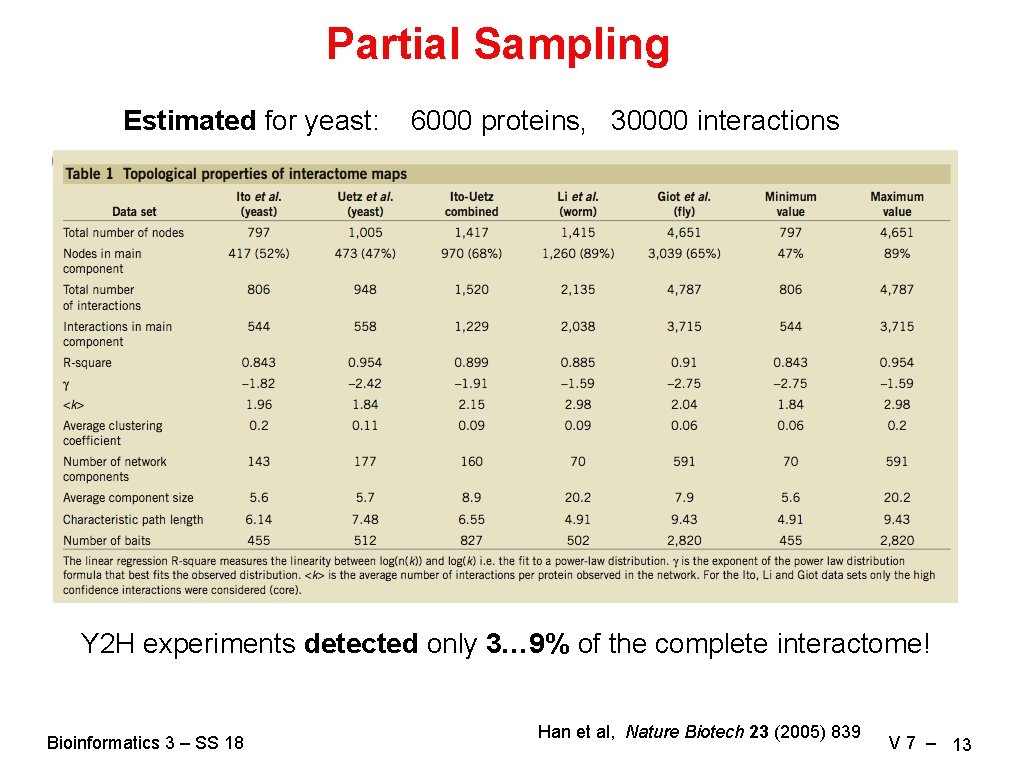 Partial Sampling Estimated for yeast: 6000 proteins, 30000 interactions Y 2 H experiments detected
