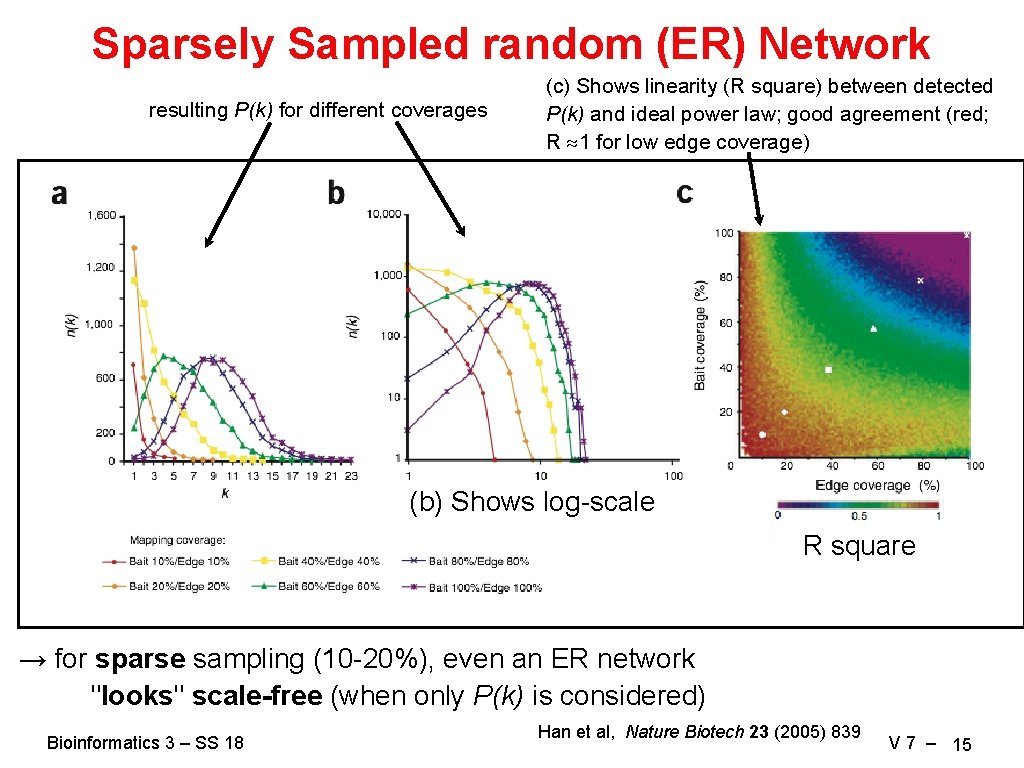 Sparsely Sampled random (ER) Network resulting P(k) for different coverages (c) Shows linearity (R