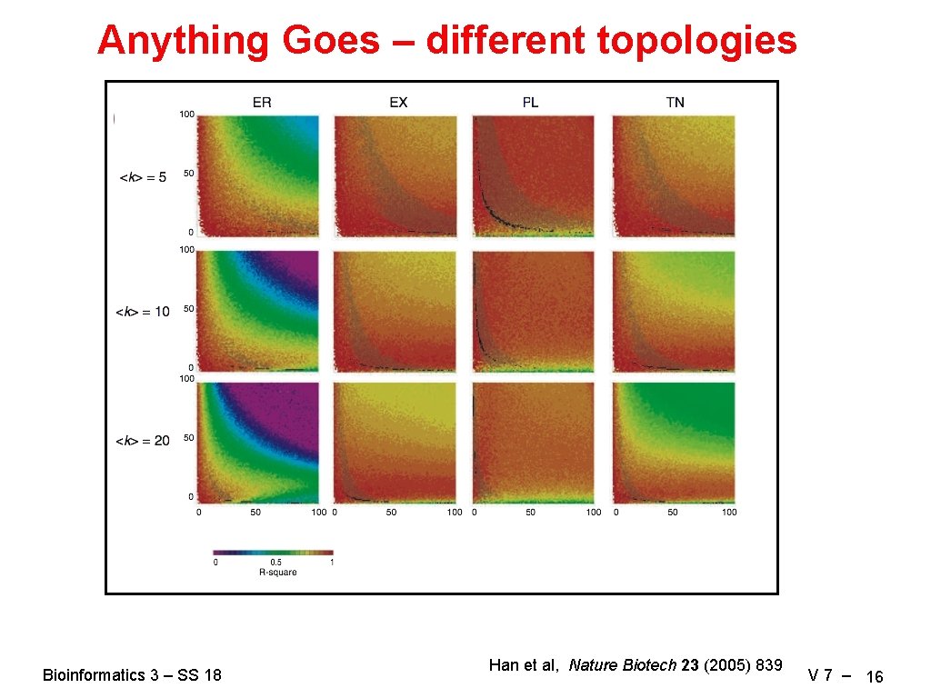 Anything Goes – different topologies Bioinformatics 3 – SS 18 Han et al, Nature