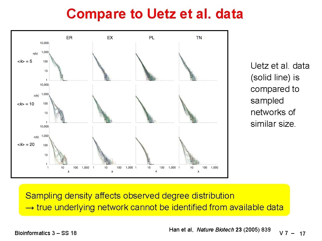 Compare to Uetz et al. data (solid line) is compared to sampled networks of