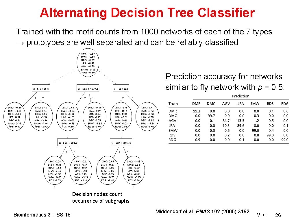 Alternating Decision Tree Classifier Trained with the motif counts from 1000 networks of each
