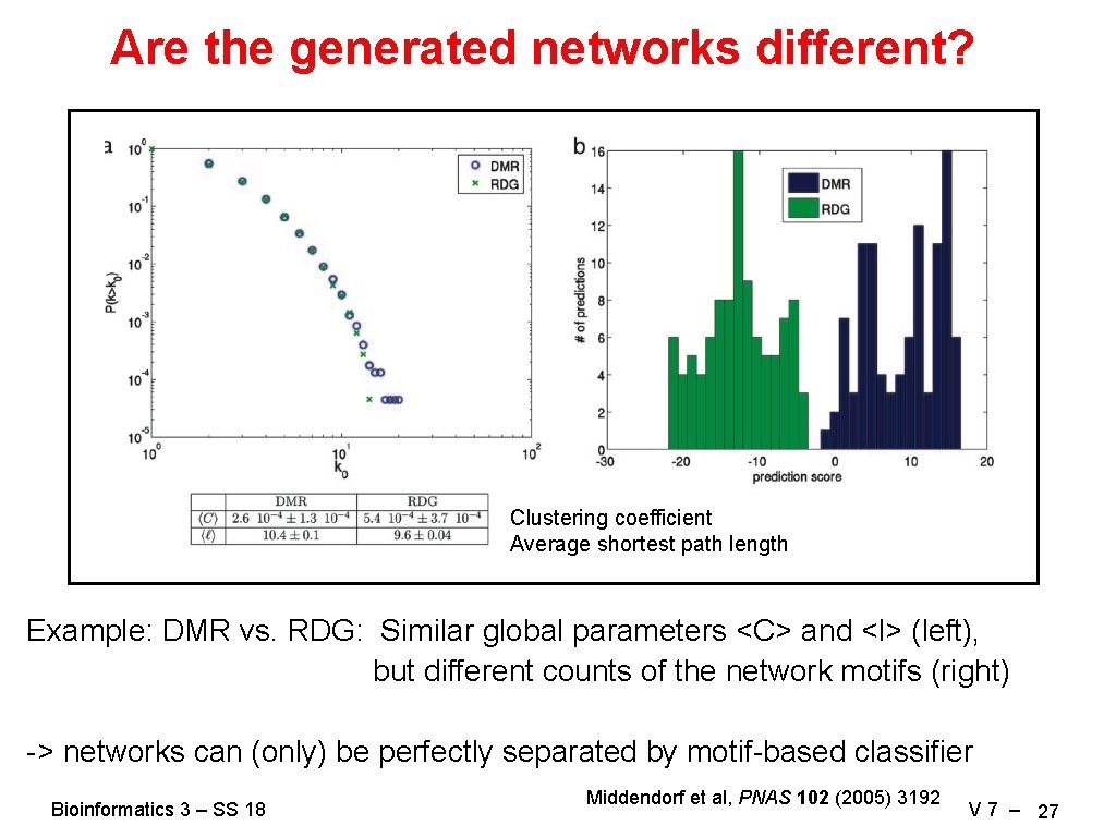 Are the generated networks different? Clustering coefficient Average shortest path length Example: DMR vs.