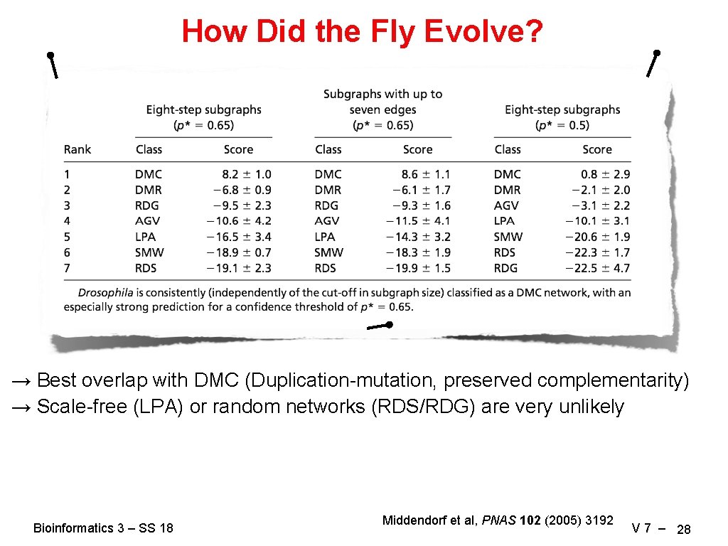 How Did the Fly Evolve? → Best overlap with DMC (Duplication-mutation, preserved complementarity) →