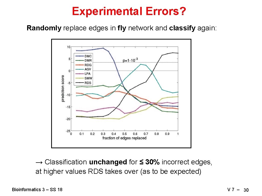 Experimental Errors? Randomly replace edges in fly network and classify again: → Classification unchanged