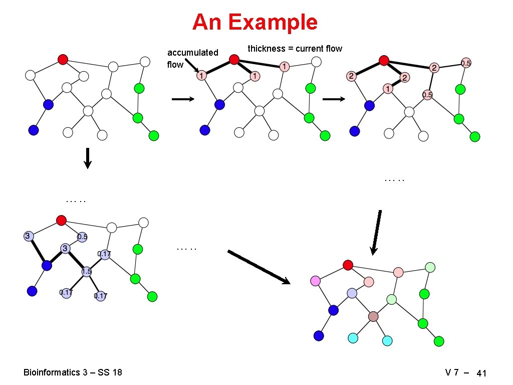An Example accumulated flow thickness = current flow …. . Bioinformatics 3 – SS