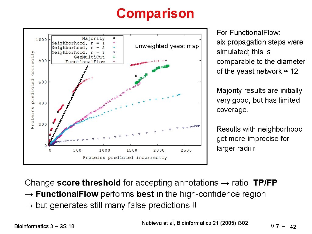 Comparison unweighted yeast map For Functional. Flow: six propagation steps were simulated; this is