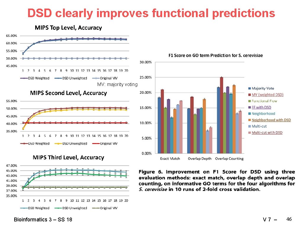 DSD clearly improves functional predictions MV: majority voting Bioinformatics 3 – SS 18 V
