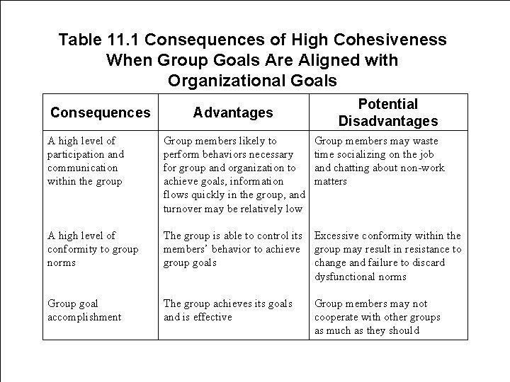 Table 11. 1 Consequences of High Cohesiveness When Group Goals Are Aligned with Organizational